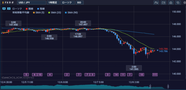 GMOクリック証券のローソク足