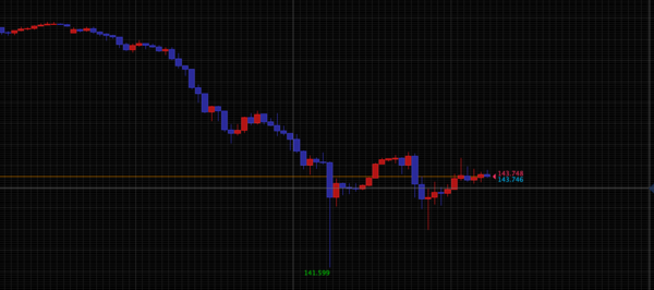 プラチナチャートのローソク足