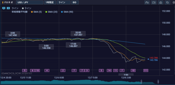 GMOクリック証券のラインチャート