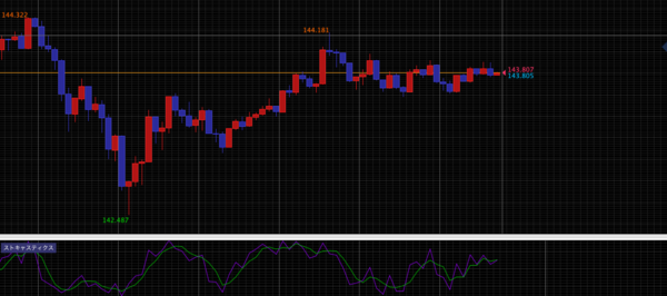 ストキャスティクス