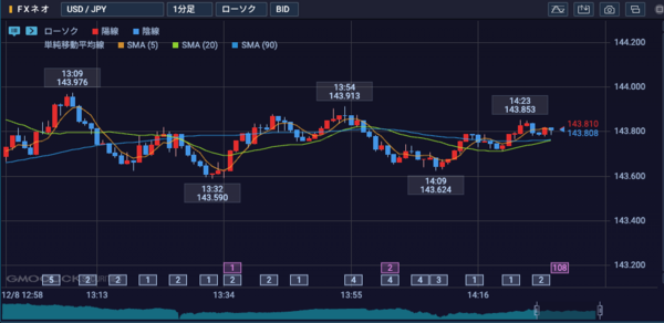 プラチナチャートでのトレンド予測