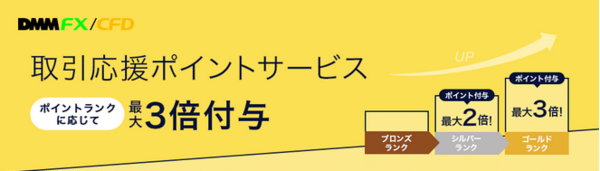 DMM FXの取引応援ポイントサービス