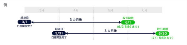 DMM FX口座へキャッシュバックされる流れ