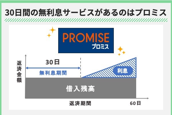 30日間の無利息サービスがあるのはプロミス