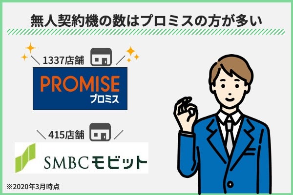 無人契約機の数はプロミスが上