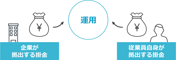 企業型DC, マッチング拠出