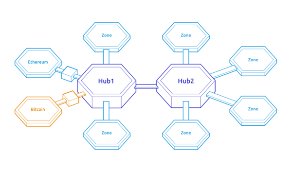 コスモス ブロックチェーン
