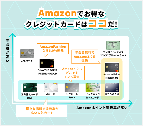 Amazonおすすめカードのマトリックス