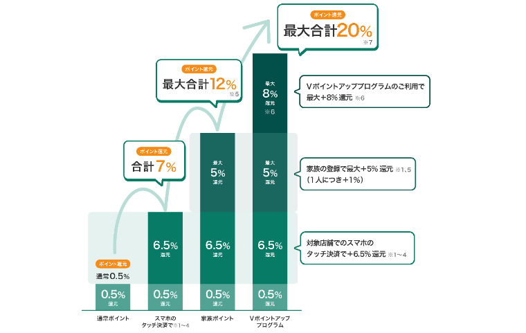 Vポイントアッププログラム