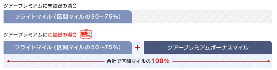 JALカード限定ボーナスマイル