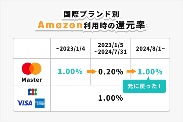 Amazon利用時の各ブランドの還元率変化