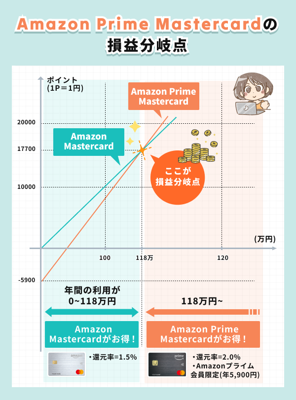 Amazon Prime Mastercardの損益分岐点