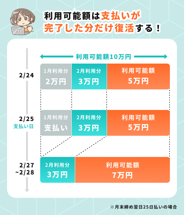 利用限度額の枠復活の仕組み