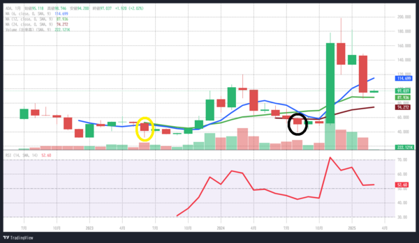 長期(3年)- 6ヵ月移動平均線を上抜ければ150円が視野に