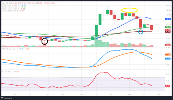 短期(3ヵ月)- 86円を下抜けると厳しい展開に