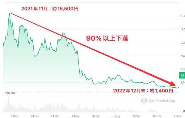 アバランチも最高値から約90%以上の下落