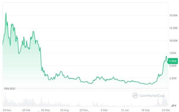 2022~2023年|仮想通貨全体の価格下落、主要プロジェクトの進展