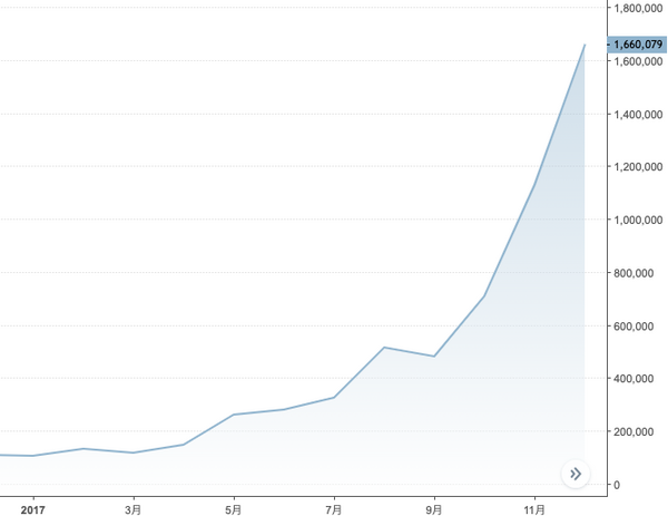 2017年｜当時のビットコイン史上最高値を更新