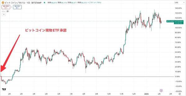 ビットコインの現物ETFが承認