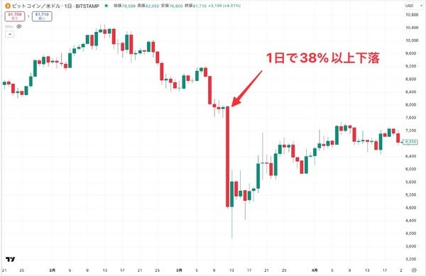 ビットコインの急落
