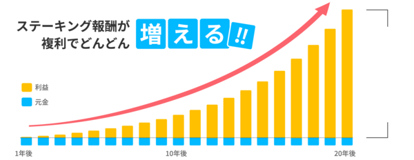 ステーキング報酬が複利でどんどん増える
