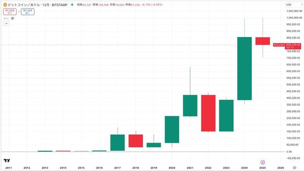 ビットコインチャート