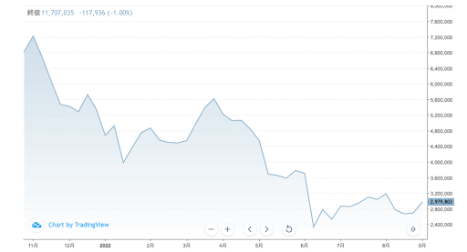 ビットコインの価格2022年