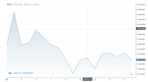 ビットコインの価格2025年
