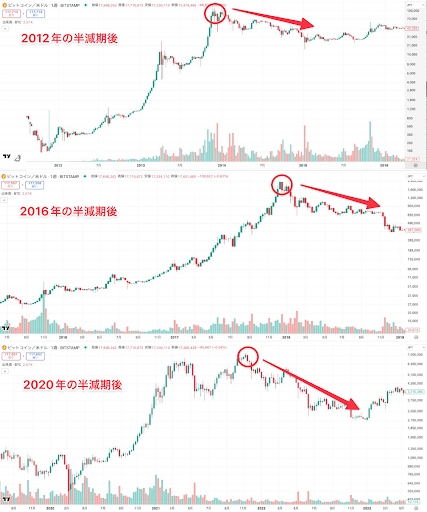 ビットコイン過去3回の半減期