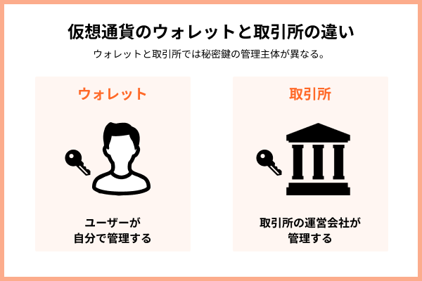 仮想通貨のウォレットと取引所の違い