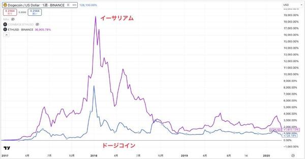 イーサリアムとのチャート比較