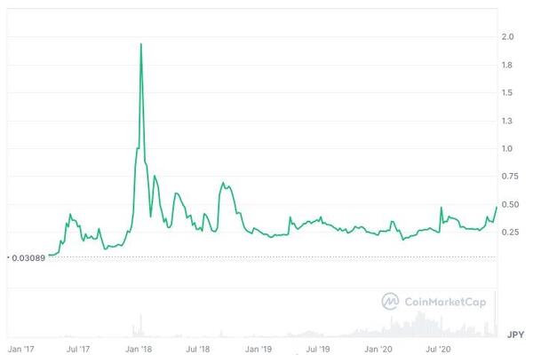 2017年～2020年｜仮想通貨バブルと崩壊