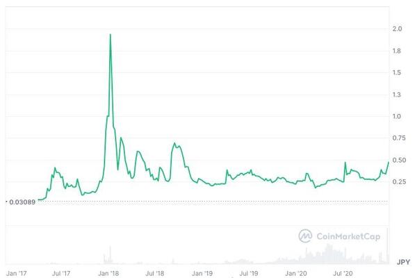 2017年~2020年|仮想通貨バブルと崩壊