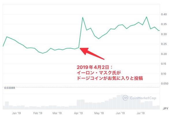 イーロンマスク氏がお気に入りと発言した際のDOGEチャート