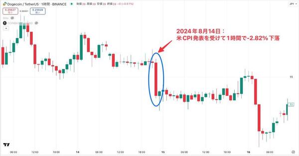 2024年8月14日のドージコインの価格変動