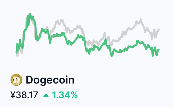 柴犬コインとドージコイン