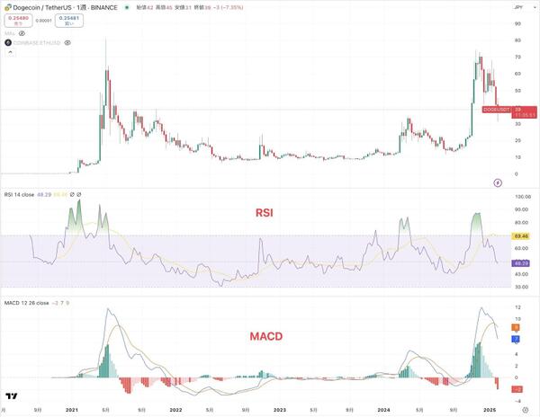 RSI50割れとMACDデスクロスが示す弱気シナリオ