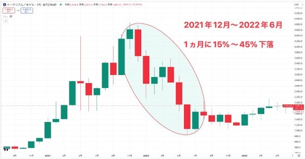イーサリアムの急落