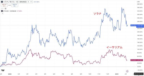 ソラナとイーサリアムの価格上昇率
