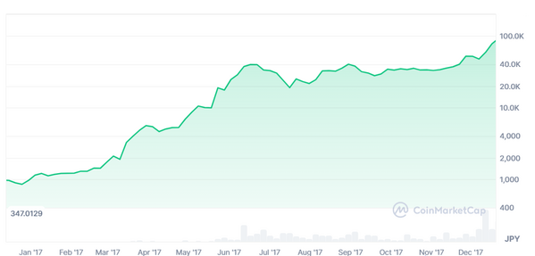 2017年のイーサリアムは1ETH=約99,000円まで価格上昇