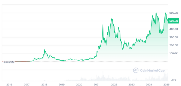 2023年は低調な価格推移であったものの、2024年に入ると1ETH=60万円を突破