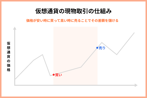 現物取引の仕組み