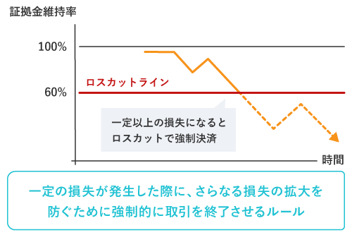 ロスカットとは