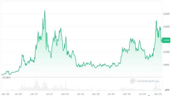 チェーンリンク2020年から2025年2月の価格動向