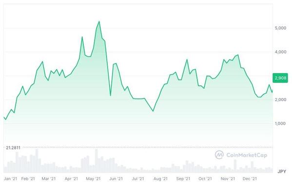 2021年:仮想通貨市場全体が急激に上昇し、LINKも価格が急騰
