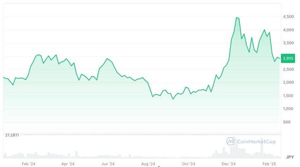 2024年から現在まで：ビットコイン現物ETF承認やトランプ氏勝利のタイミングで価格上昇