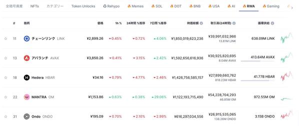 チェーンリンクはCoinMarketCapのRWAカテゴリで1位