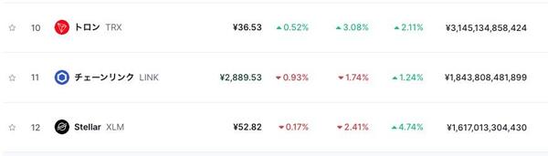 チェーンリンクは時価総額ランキングで11位