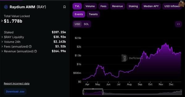 DeFi、NFTブームで価格が高騰したソラナ