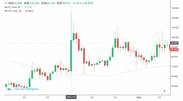 リップルの価格チャート2023